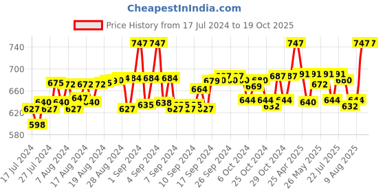 ajio.com cresmo Pack of 2 Briefs with Elasticated Waistband cresmo Price History Graph from 17 Jul 2024 to 17 Oct 2025