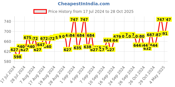 ajio.com cresmo Pack of 2 Briefs with Logo Waistband cresmo Price History Graph from 17 Jul 2024 to 28 Oct 2025