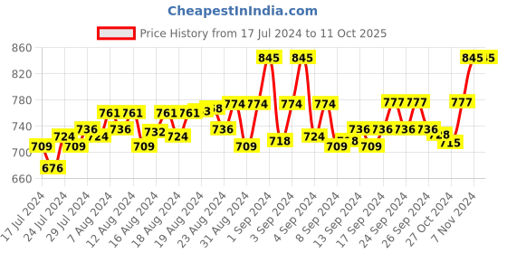 ajio.com cresmo Pack Of 2 Men Regular Trunks with Elasticated Waist cresmo Price History Graph from 17 Jul 2024 to 11 Oct 2025