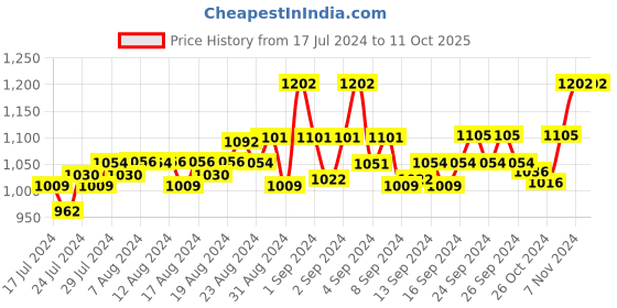 ajio.com cresmo Pack Of 3 Men Regular Trunks with Elasticated Waist cresmo Price History Graph from 17 Jul 2024 to 11 Oct 2025
