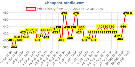 ajio.com cresmo Trunks with Elasticated Waist cresmo Price History Graph from 17 Jul 2024 to 12 Oct 2025