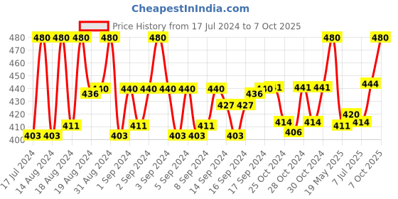 ajio.com crestello Analogue Watch crestello Price History Graph from 17 Jul 2024 to 7 Oct 2025
