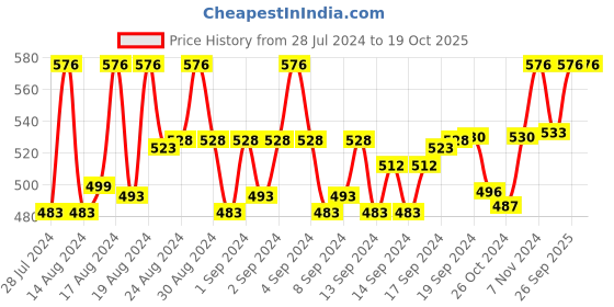 ajio.com crestello Analogue Watch crestello Price History Graph from 28 Jul 2024 to 17 Oct 2025