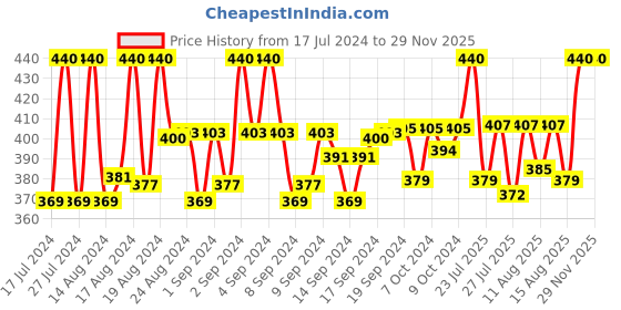 ajio.com crestello CR-BK026-BLK-BRW Analogue Watch with Leather Strap crestello Price History Graph from 17 Jul 2024 to 28 Nov 2025