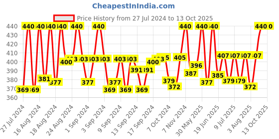 ajio.com crestello CR-CK137-GRN Analogue Watch with Sillicone Strap crestello Price History Graph from 27 Jul 2024 to 13 Oct 2025