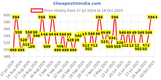 ajio.com crestello CR-DZL132-SLV Analogue Watch crestello Price History Graph from 27 Jul 2024 to 17 Oct 2025