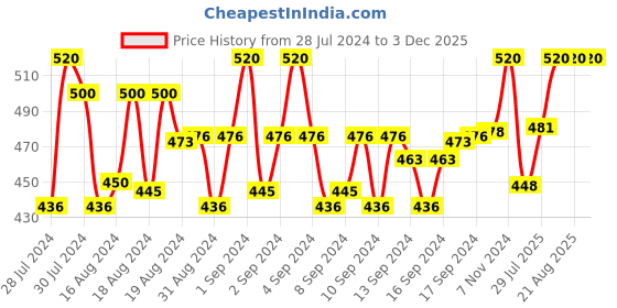 ajio.com crestello CR-G021-BLK-CH Analogue Wrist Watch with Mesh Strap crestello Price History Graph from 28 Jul 2024 to 2 Dec 2025