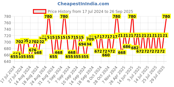 ajio.com crestello CR-JWL117-RG Analogue Watch with Stainless Steel Strap crestello Price History Graph from 17 Jul 2024 to 26 Sep 2025