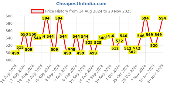 ajio.com crestello CR-JWL126-SLV Analogue Watch crestello Price History Graph from 14 Aug 2024 to 20 Nov 2025