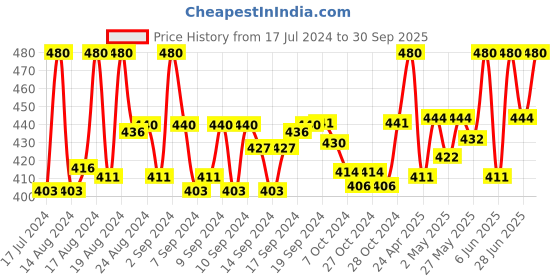 ajio.com crestello CR-L129-SLV Analogue Watch crestello Price History Graph from 17 Jul 2024 to 30 Sep 2025
