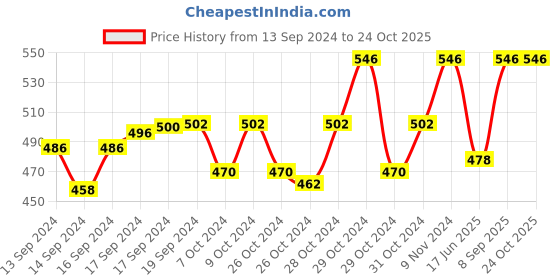 ajio.com crestello CR-RG146-SLV Women Analogue Watch crestello Price History Graph from 13 Sep 2024 to 24 Oct 2025