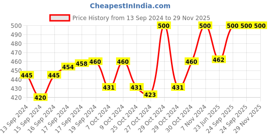 ajio.com crestello CR-WT159-BLK-CH Round-Neck Analogue Watch crestello Price History Graph from 13 Sep 2024 to 29 Nov 2025