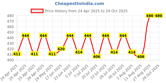 ajio.com crestello Men Analogue Watch crestello Price History Graph from 24 Apr 2025 to 29 Oct 2025