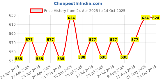 ajio.com crestello Men Analogue Watch crestello Price History Graph from 24 Apr 2025 to 14 Oct 2025