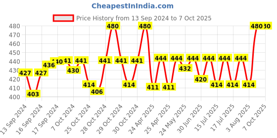 ajio.com crestello Men Analogue Watch with Deployant Clasp crestello Price History Graph from 13 Sep 2024 to 7 Oct 2025