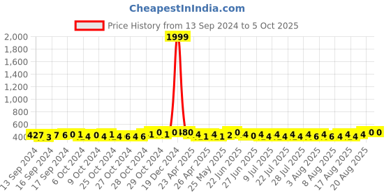 ajio.com crestello Men Analogue Watch with Deployant Clasp crestello Price History Graph from 13 Sep 2024 to 4 Oct 2025