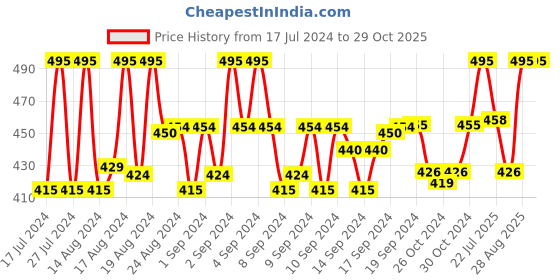 ajio.com crestello Men Analogue Watch with Silicone Strap-CR-G032SLC-BRWN crestello Price History Graph from 17 Jul 2024 to 29 Oct 2025