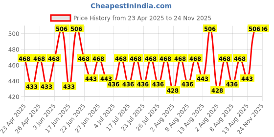 ajio.com crestello MenAnalogue Watch crestello Price History Graph from 23 Apr 2025 to 23 Nov 2025