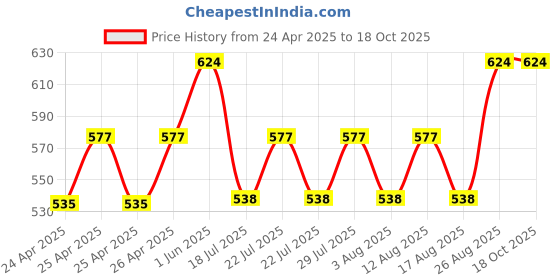 ajio.com crestello MenAnalogue Watch crestello Price History Graph from 24 Apr 2025 to 18 Oct 2025