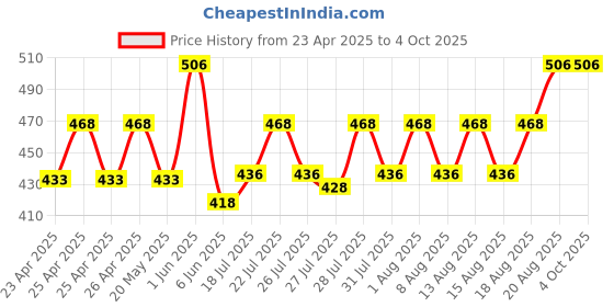ajio.com crestello MenAnalogue Watch crestello Price History Graph from 23 Apr 2025 to 4 Oct 2025