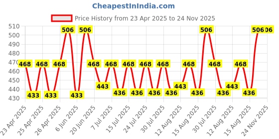 ajio.com crestello MenAnalogue Watch crestello Price History Graph from 23 Apr 2025 to 23 Nov 2025