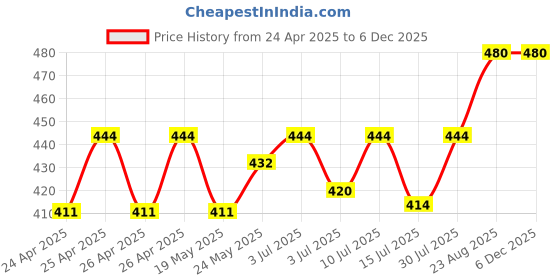 ajio.com crestello MenAnalogue Watch crestello Price History Graph from 24 Apr 2025 to 4 Dec 2025