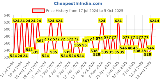ajio.com crestello Rectangle Dial Analogue Watch crestello Price History Graph from 17 Jul 2024 to 4 Oct 2025