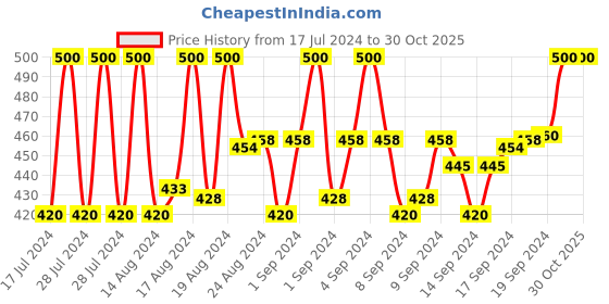 ajio.com crestello Round Shaped Analogue Watch crestello Price History Graph from 17 Jul 2024 to 30 Oct 2025