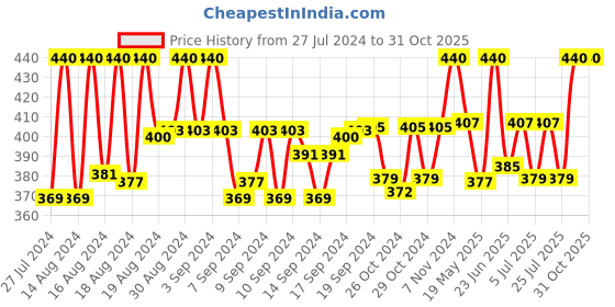 ajio.com crestello Women Analogue Watch-CR-CK134-GRN-CH crestello Price History Graph from 27 Jul 2024 to 31 Oct 2025