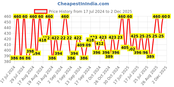 ajio.com crestello Women Analogue Watch with Metal Strap-CR-JWL151-BLK-SLV crestello Price History Graph from 17 Jul 2024 to 1 Dec 2025