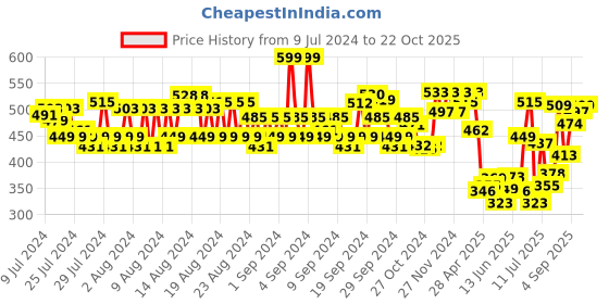 ajio.com van heusen Crew-Neck & Short Sleeve T-Shirt van heusen Price History Graph from 9 Jul 2024 to 22 Oct 2025
