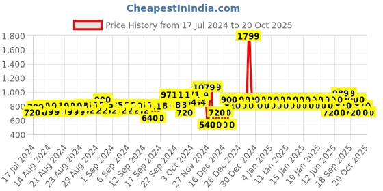 ajio.com gap Crew-Neck Cardigan with Ribbed Trim gap Price History Graph from 17 Jul 2024 to 20 Oct 2025