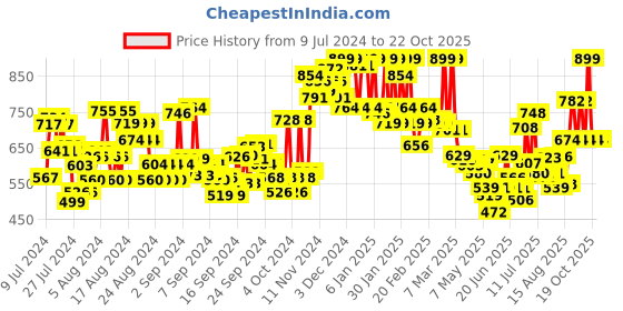 ajio.com u.s. polo assn. Crew Neck Colour Block I681 Lounge T-Shirt u.s. polo assn. Price History Graph from 9 Jul 2024 to 19 Oct 2025