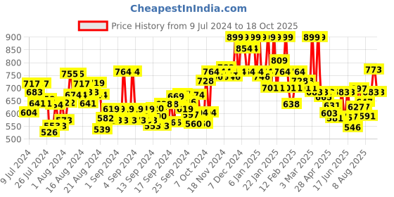 ajio.com u.s. polo assn. Crew Neck Colour Block I681 Lounge T-Shirt u.s. polo assn. Price History Graph from 9 Jul 2024 to 18 Oct 2025