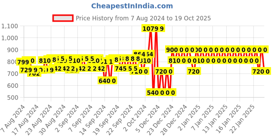 ajio.com gap Crew-Neck Cotton T-Shirt gap Price History Graph from 7 Aug 2024 to 19 Oct 2025
