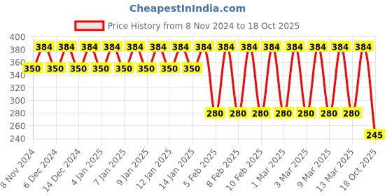 ajio.com ed-a-mamma Crew-Neck Cotton T-shirt with Flap Pocket ed-a-mamma Price History Graph from 8 Nov 2024 to 18 Oct 2025