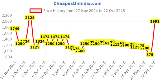 ajio.com asos design Crew-Neck Crop Split Hemline Jumper asos design Price History Graph from 27 Nov 2024 to 22 Oct 2025