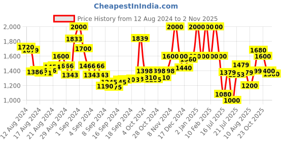 ajio.com rene Crew-Neck Front-Open Blouse rene Price History Graph from 12 Aug 2024 to 2 Nov 2025