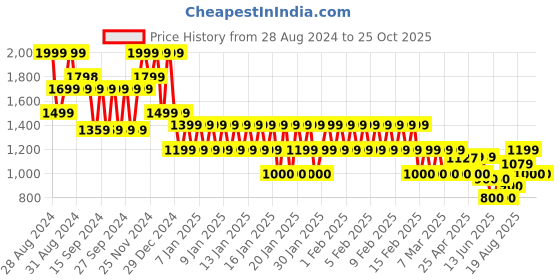 ajio.com gap Crew-Neck Full Sleeves Button-Down Cardigan gap Price History Graph from 28 Aug 2024 to 24 Oct 2025