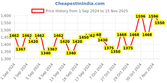 ajio.com twenty me Crew-Neck Poncho with Tassels twenty me Price History Graph from 1 Sep 2024 to 15 Nov 2025