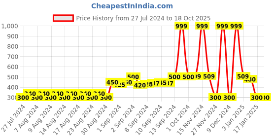 ajio.com fig Crew-Neck Pullover with Extended Sleeves fig Price History Graph from 27 Jul 2024 to 18 Oct 2025