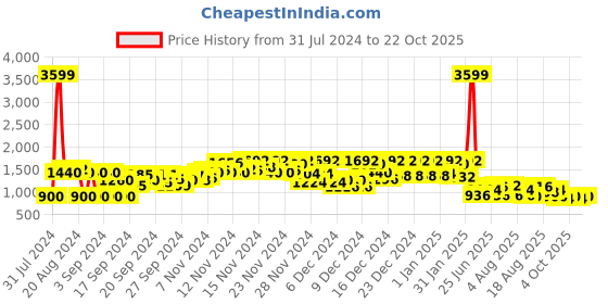 ajio.com levi's Crew-Neck Pullover with Raglan Sleeves levi's Price History Graph from 31 Jul 2024 to 22 Oct 2025