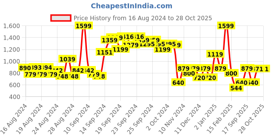 ajio.com allen solly Crew-Neck Pullover with Ribbed Neckline allen solly Price History Graph from 16 Aug 2024 to 28 Oct 2025