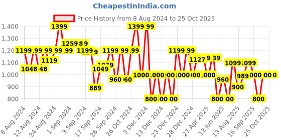 ajio.com gap Crew-Neck Relaxed Fit Pullover gap Price History Graph from 8 Aug 2024 to 24 Oct 2025