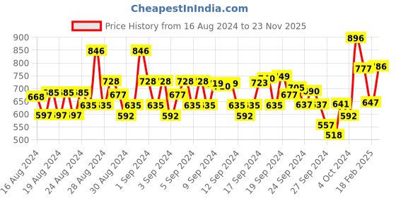 ajio.com monte carlo Crew-Neck Ribbed Hems Sweatshirt monte carlo Price History Graph from 16 Aug 2024 to 23 Nov 2025