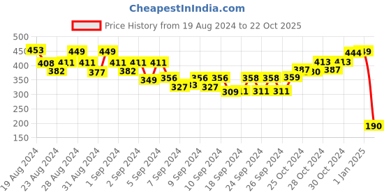 ajio.com alcis Crew-Neck Short-Sleeves T-Shirt alcis Price History Graph from 19 Aug 2024 to 22 Oct 2025