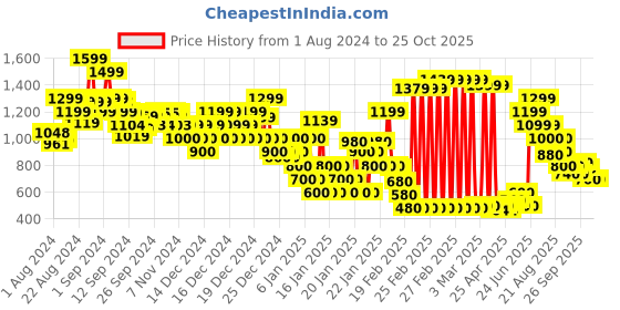 ajio.com marks & spencer Crew-Neck Supersoft Pullover marks & spencer Price History Graph from 1 Aug 2024 to 25 Oct 2025