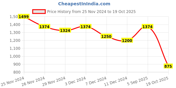 ajio.com puma Crew-Neck Sweatshirt with Full Sleeves puma Price History Graph from 25 Nov 2024 to 19 Oct 2025