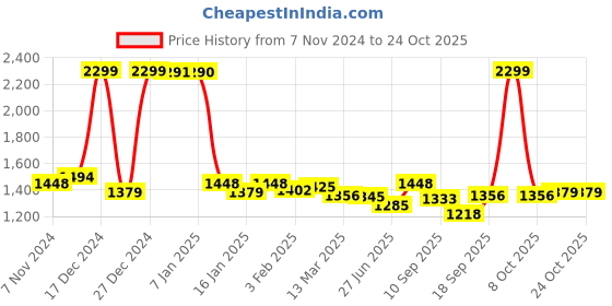 ajio.com u.s. polo assn. Crew-Neck Sweatshirt with Logo Embroidery u.s. polo assn. Price History Graph from 7 Nov 2024 to 22 Oct 2025