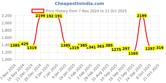 ajio.com u.s. polo assn. Crew-Neck Sweatshirt with Logo Embroidery u.s. polo assn. Price History Graph from 7 Nov 2024 to 21 Oct 2025